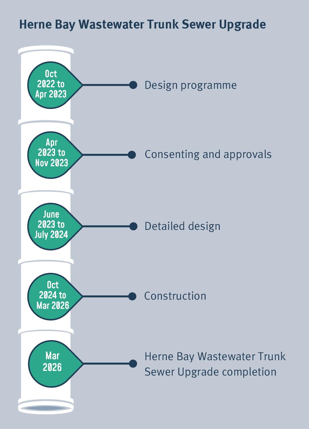 Herne Bay wastewater trunk sewer upgrade timeline